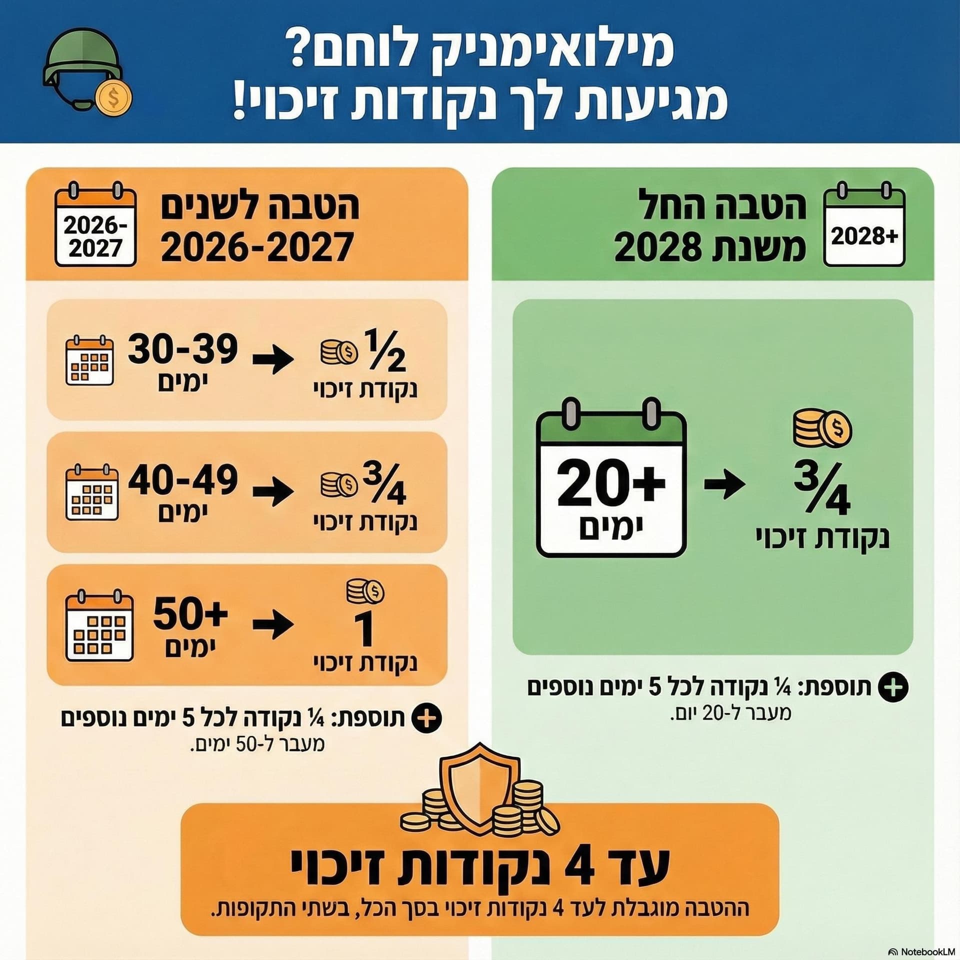 מדרגות נקודות זיכוי למשרתי מילואים לוחמים